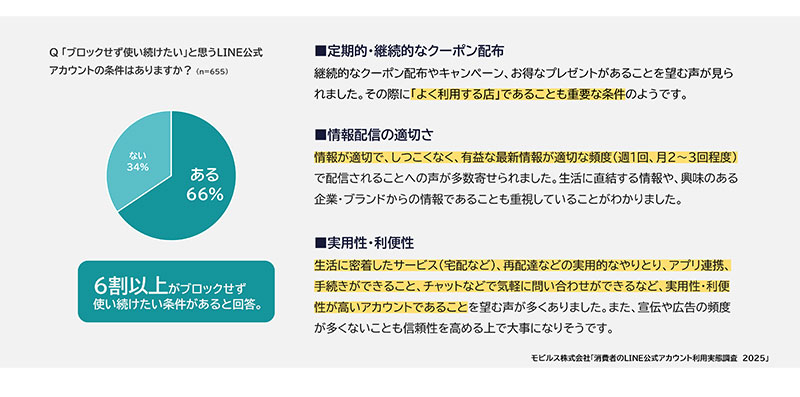 追加したLINE公式アカウントの業種は「ショッピング」が最多 モビルス
