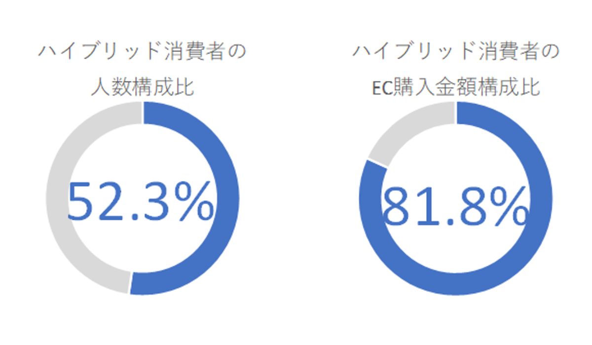 HAKUHODO EC＋×博報堂買物研究所「ECと実店舗のハイブリッド消費者調査」を実施