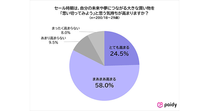 残り1台3日間限定さらに値下げ20万税込 購入希望とコメント下さい。 Z世代の8割がセール時期に高額商品の購入意欲が向上 Paidy調査