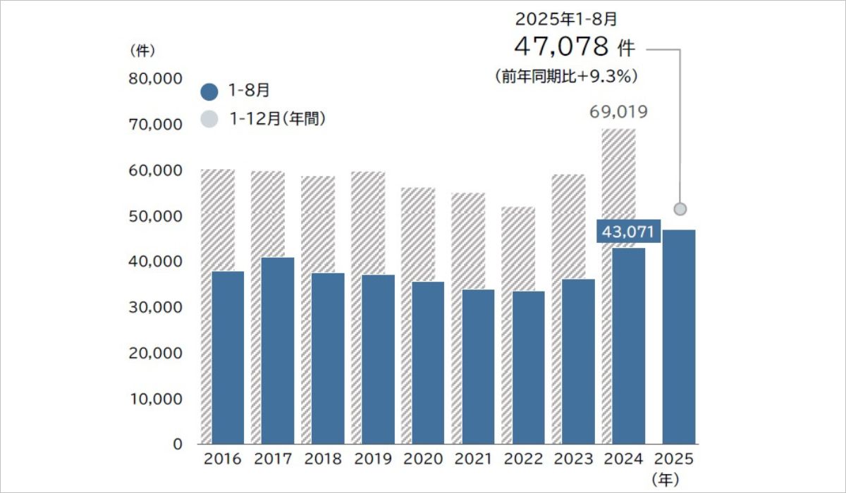 2025年の休廃業・解散企業、年間7万件超えペース　過去最多を大幅更新へ　「黒字」は5割以下、過去10年で最低　「余力あるうち」の円満廃業が広がる