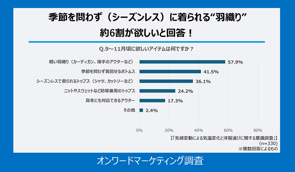 「気候変動による気温変化と洋服選びに関する意識調査」を実施季節を問わず（シーズンレス）に着られる“羽織り”を約6割が欲しいと回答