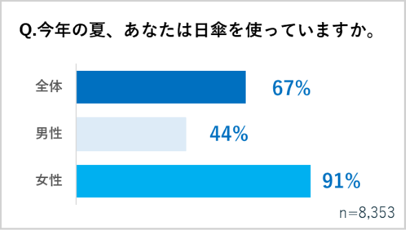 2025年は「日傘男子デビュー」の年