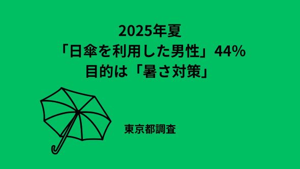 日傘は「日焼け防止」から「暑さ対策」へ 歴代最多の猛暑日を記録した今夏は都民の約７割が日傘を利用！「日傘男子」の4割が今年日傘デビュー