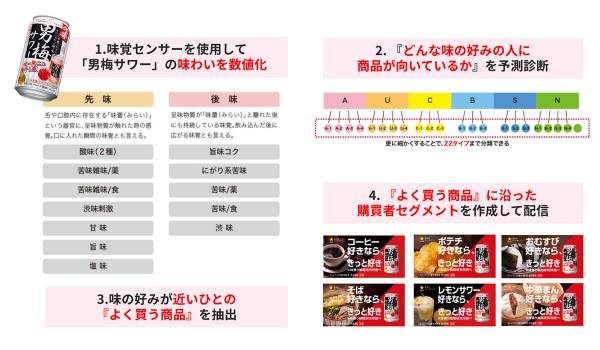 データ・ワン、味の嗜好に基づく新たな広告配信サービス「co-buy® 味覚嗜好ターゲティング」の提供を開始