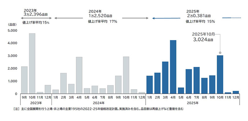 2025年10月の飲食料品値上げは3024品目、半年ぶり値上げラッシュ TDB