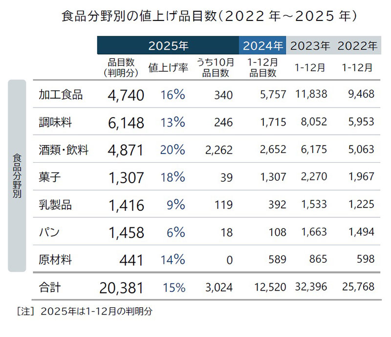 2025年10月の飲食料品値上げは3024品目、半年ぶり値上げラッシュ TDB