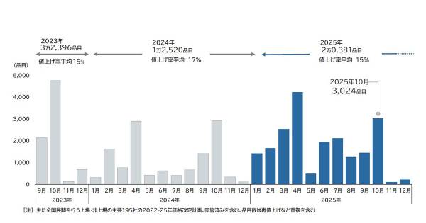 2025年10月の飲食料品値上げは3024品目、半年ぶり値上げラッシュ TDB