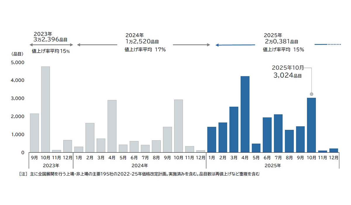 2025年10月の飲食料品値上げは3024品目、半年ぶり値上げラッシュ TDB
