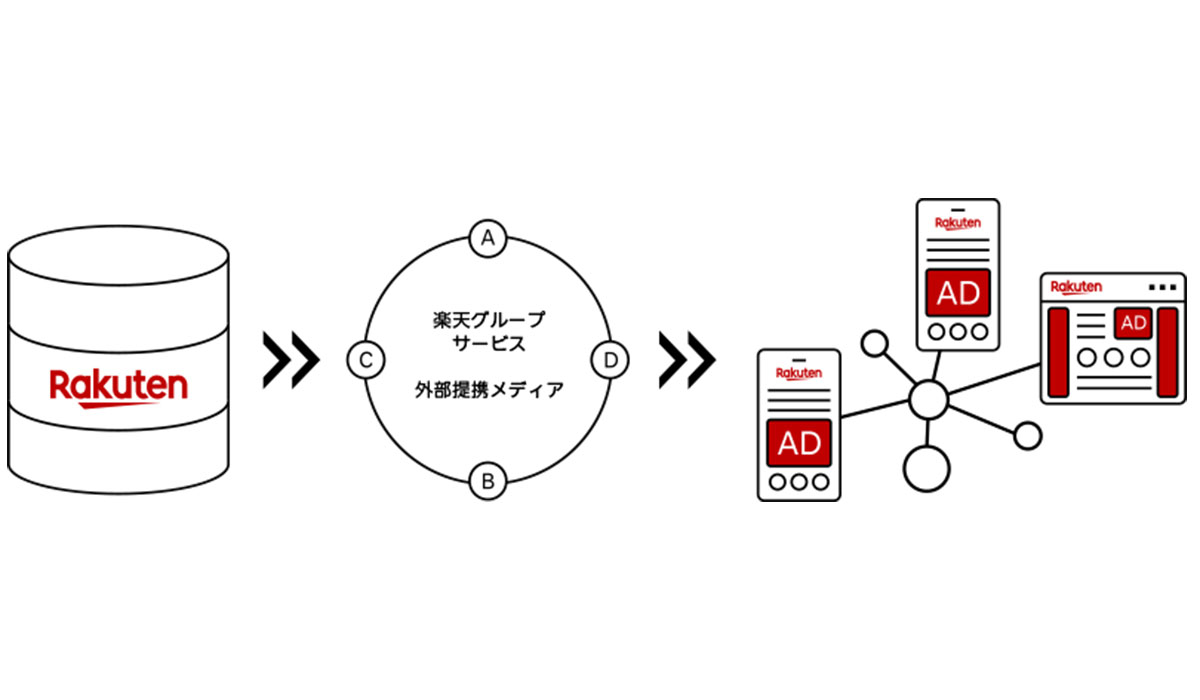 楽天、蓄積する消費行動分析データからターゲティングしたユーザーに対して様々なデジタルメディアに広告配信が可能な「RMP - Unified Ads Boost Reach」を提供開始