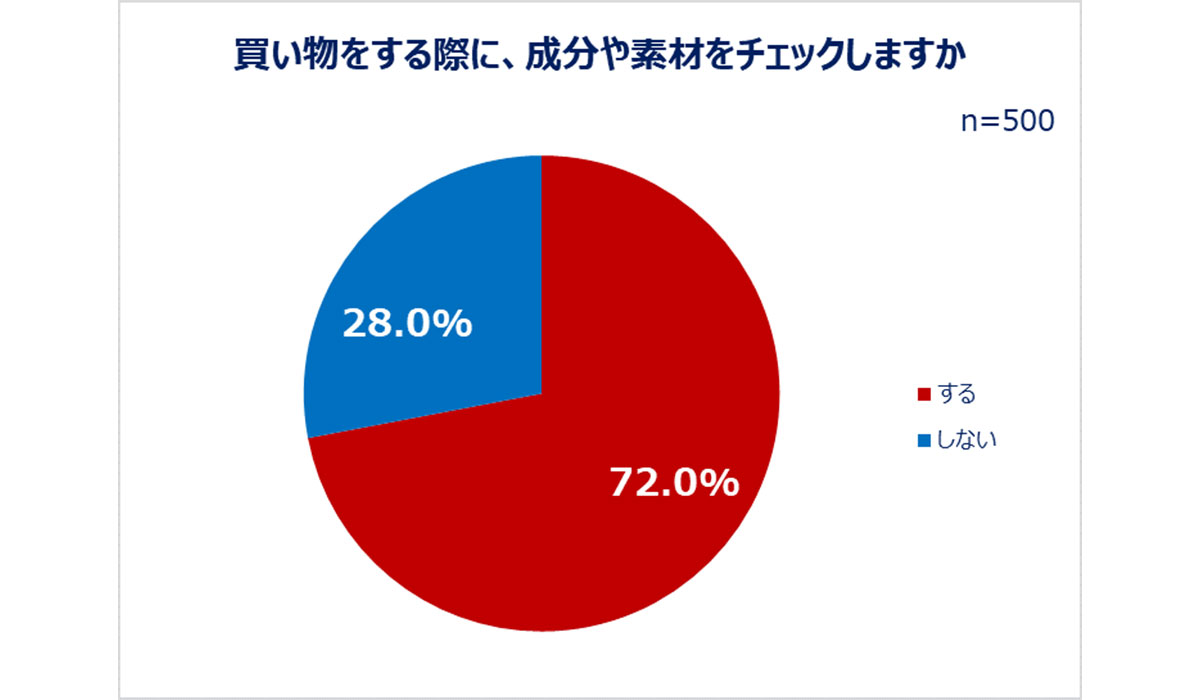 ＜Qoo10「Z世代・Y世代女性の購買行動に関する調査」結果発表＞化粧品、服、食べ物…最新の“買い方”トレンドとは？7割以上の女性が「成分や素材を見てから買う」