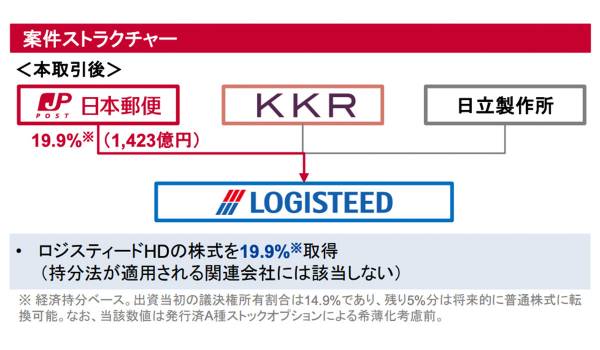 日本郵便、ロジスティードHD株をKKRから取得　物流分野で資本業務提携へ