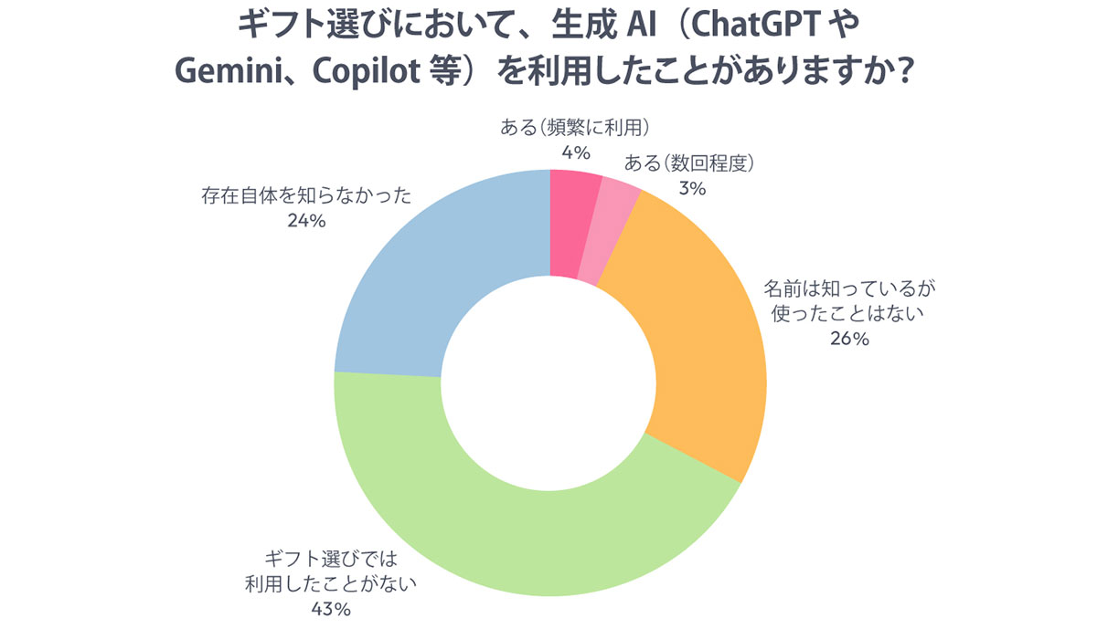 「ギフト選びにAI」まだ浸透せず　“想いを込めた選択”を重視する傾向にあるるモールが、ギフト選びにおける生成AI利用実態を調査