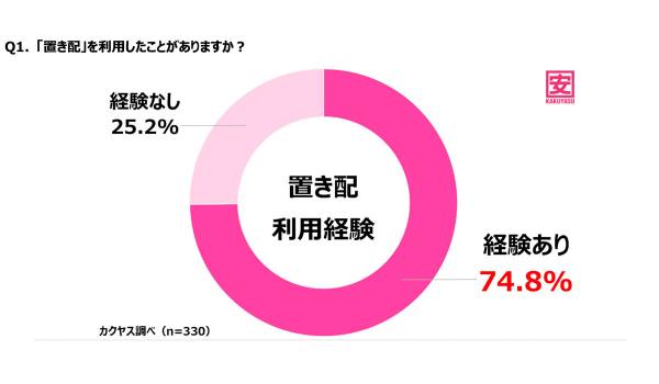 【カクヤス調べ】置き場所の指定配達における利用状況と悩みを調査 「置き配」標準化に賛成が 65.5％、一方で半数が何らかのトラブルを経験