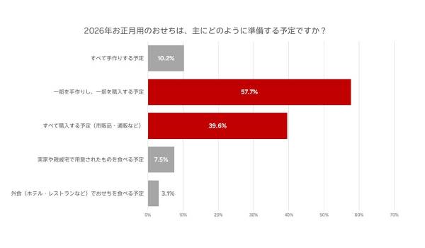 「楽天市場」、2026年のおせちに関する意識調査と販売傾向を発表