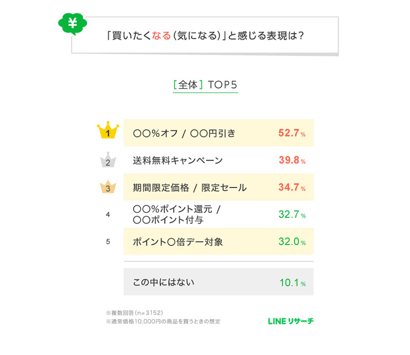 最も買いたくなる表現「〇〇％オフ／〇〇円引き」 LINEヤフー調査｜EC