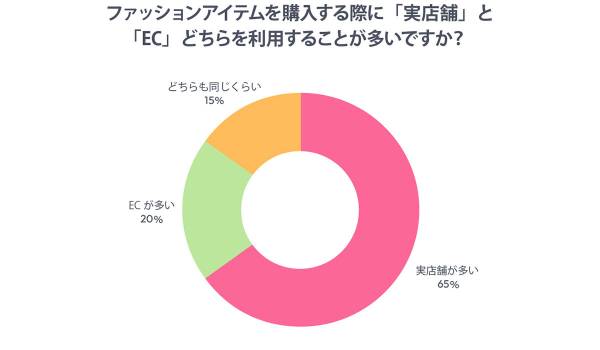 「安心感」か「利便性」か――ファッションアイテム購入における実店舗とECの選び方を、あるるモールが調査