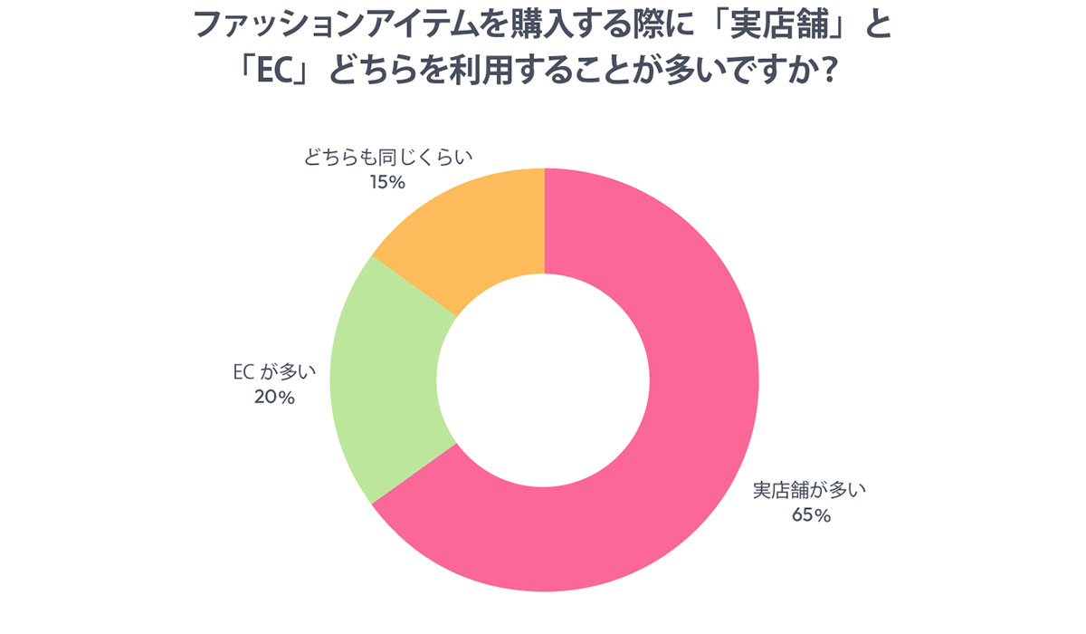 「安心感」か「利便性」か――ファッションアイテム購入における実店舗とECの選び方を、あるるモールが調査