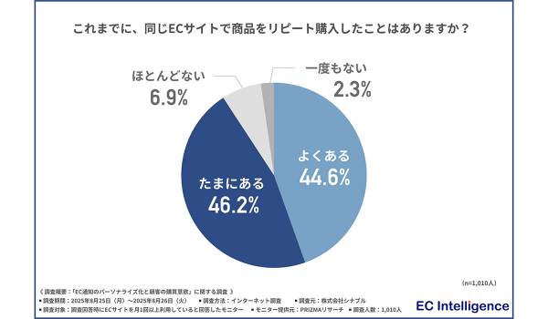【約9割が同じECサイトでリピート購入経験あり!】ECサイトから届く“パーソナライズ通知”が購買行動を後押しする実態が明らかに