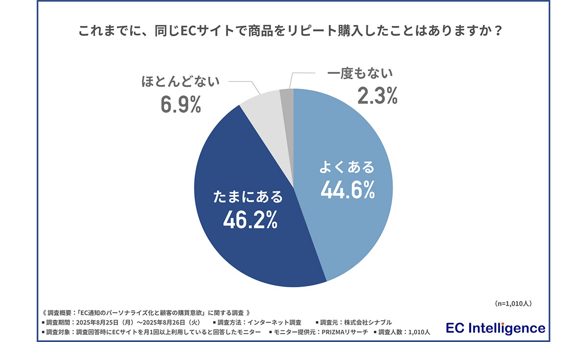 【約9割が同じECサイトでリピート購入経験あり！】ECサイトから届く“パーソナライズ通知”が購買行動を後押しする実態が明らかに