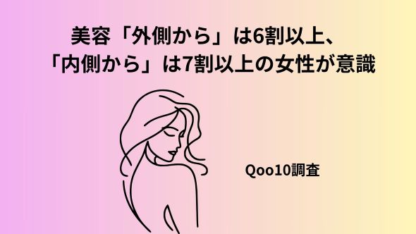 <Qoo10「アウタービューティー・インナービューティーに関する調査」結果発表>外側からの“アウタービューティー”は6割以上!内側からの“インナービューティー”は7割以上の女性が意識