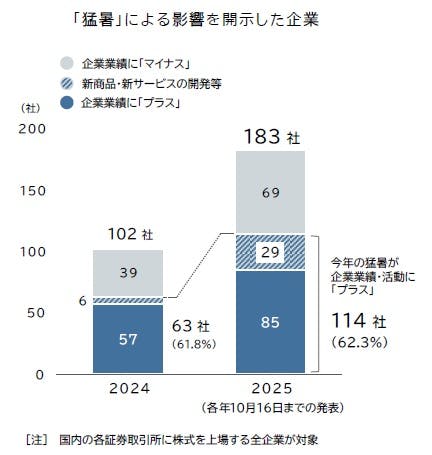 猛暑の影響は一層大きくなる可能性