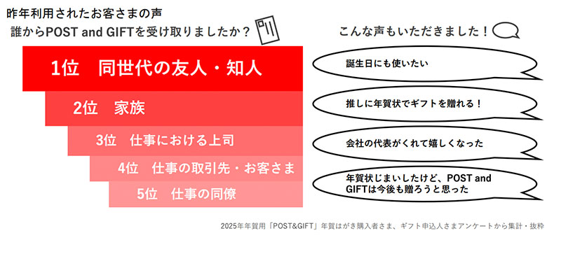 日本郵便「2026年年賀用POST and GIFT」を発売 10月30日より｜ECのミカタ