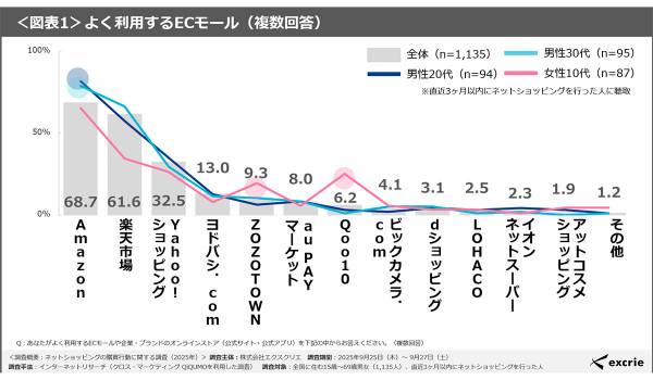【ネットショッピングの購買行動に関する調査（2025年）】 Amazonの利用がトップ、ECモールと企業オンラインストアの使い分けが鮮明 ―エクスクリエ調査