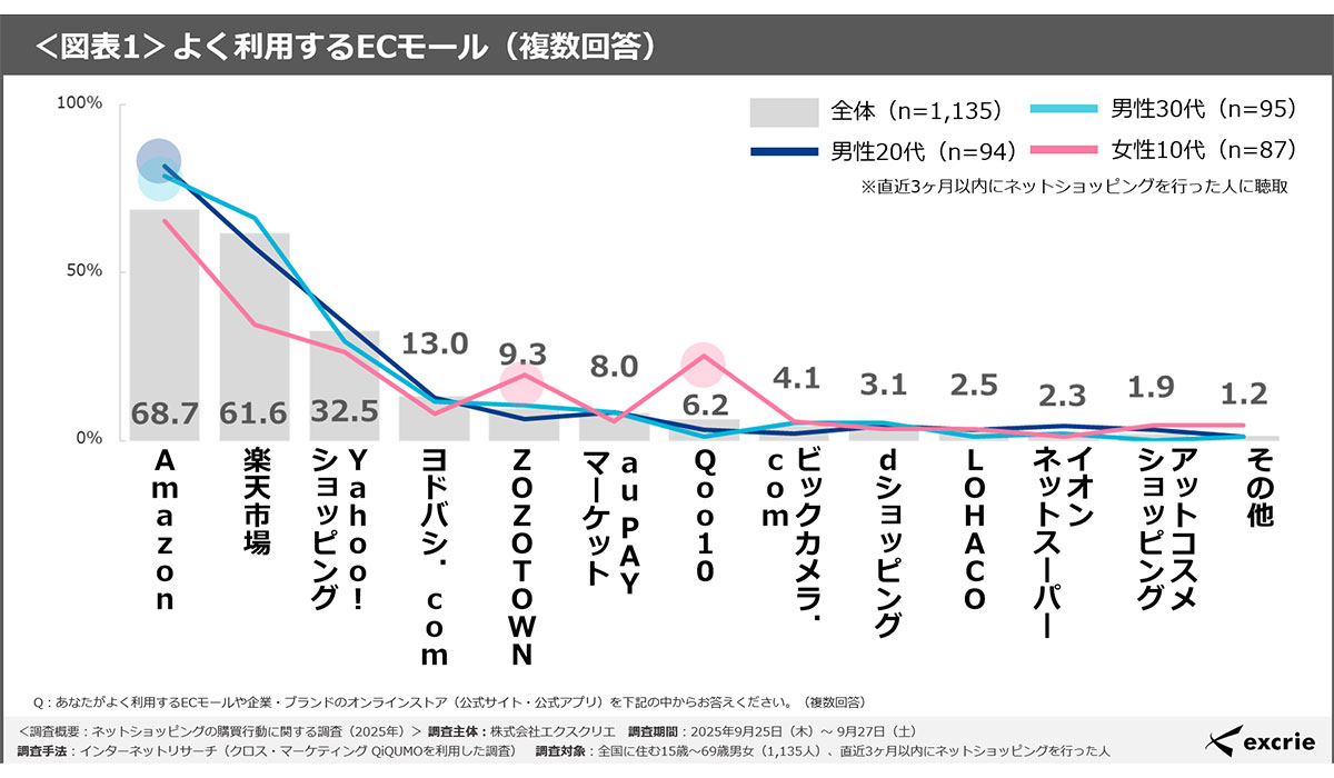 【ネットショッピングの購買行動に関する調査（2025年）】 Amazonの利用がトップ、ECモールと企業オンラインストアの使い分けが鮮明 ―エクスクリエ調査