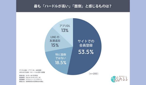 消費者が最も面倒に感じる作業「会員登録」が5割超　あるるモール調査