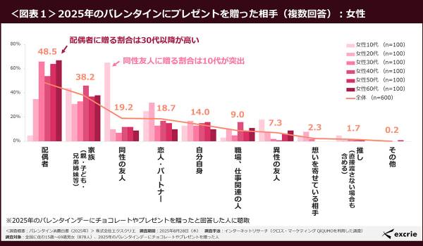 「バレンタインの情報収集」10～20代はSNS、50〜60代は店頭　エクスクリエ調査