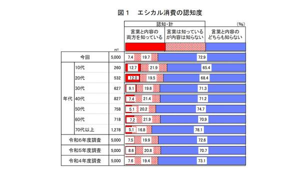 「エシカル消費」認知度は10代がトップ、全体では昨年と同程度　消費者庁調査