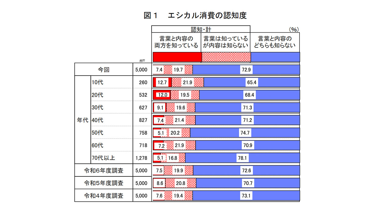 令和７年度第２回消費生活意識調査結果について