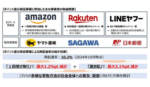 国土交通省、再配達率減少に「ポイント還元実証」の効果を発表