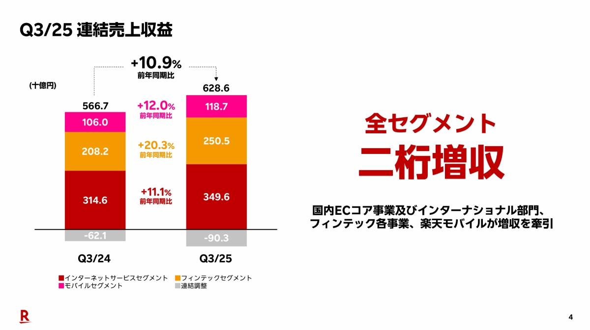 全セグメントで二桁増収を実現