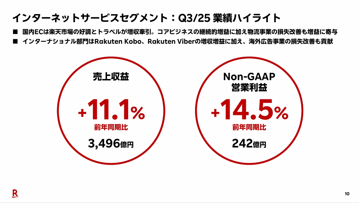 国内ECは楽天市場とトラベルが増収牽引　AIとモバイルの相乗効果が加速