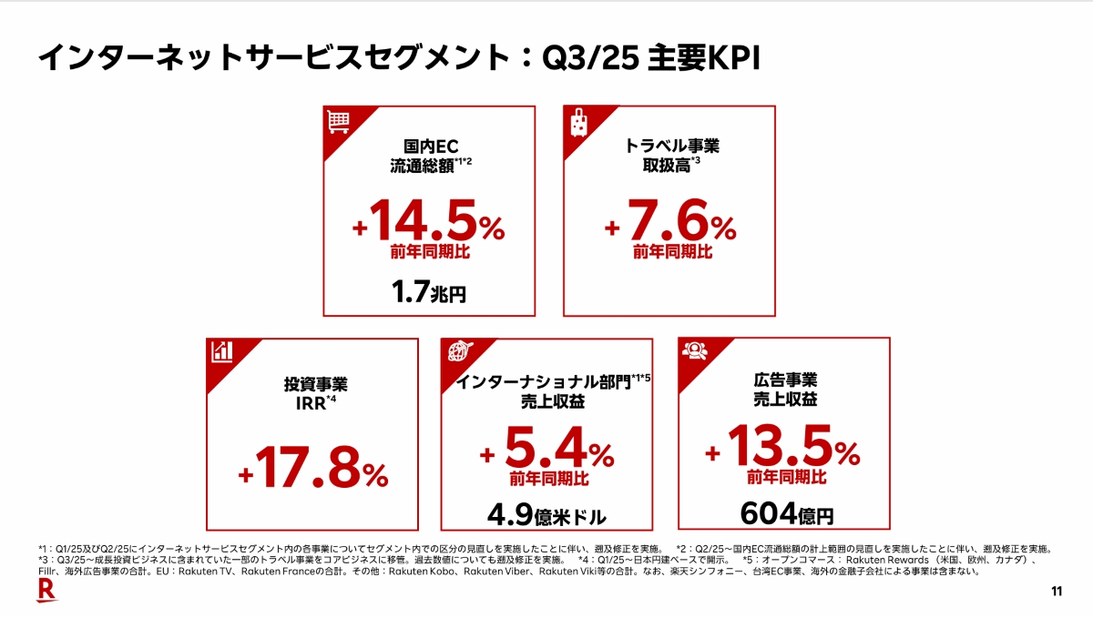 楽天2025年Q3決算 国内ECは堅調、AIの浸透が楽天エコシステム拡大を
