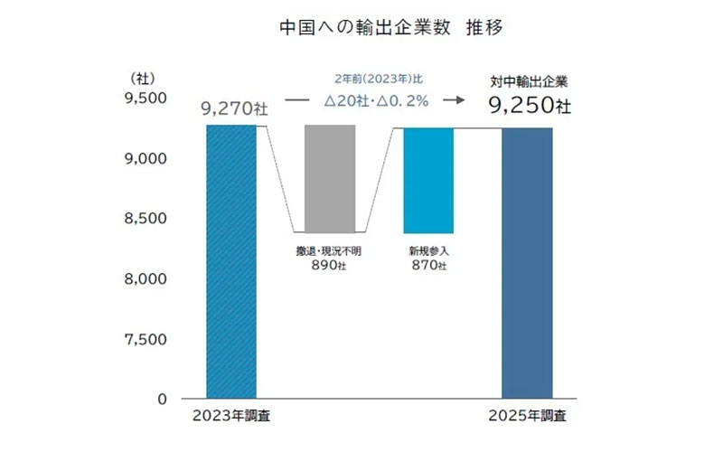 中国の水産物輸入停止に伴い、水産関連172社に影響の可能性 TDB調査