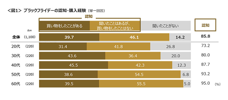 半数以上がブラックフライデーで「総合ECサイト・通販」を利用予定