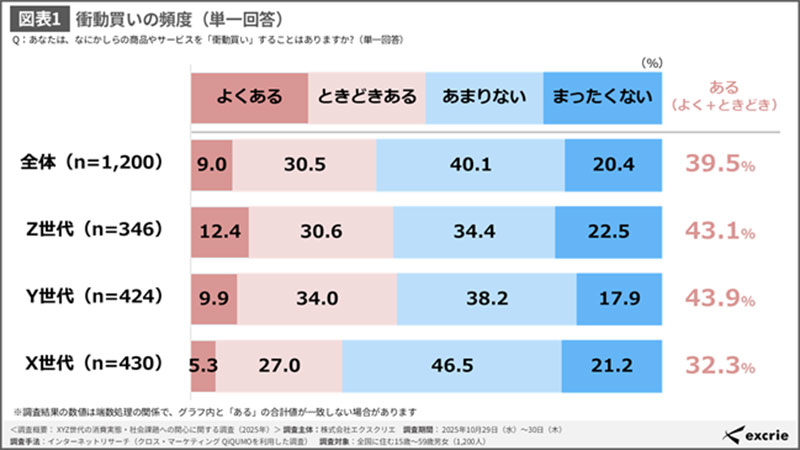 衝動買いのきっかけ「セール・割引」が最多 エクスクリエ調査｜ECのミカタ