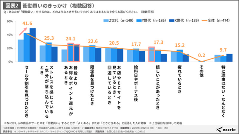 あや様　リクエスト特価【フォロー割+特割特価】 衝動買いのきっかけ「セール・割引」が最多 エクスクリエ調査｜ECのミカタ