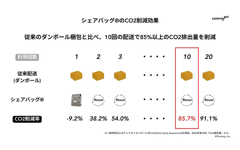 Kei Tomono　同時梱包割引 comvey、食品業界初となる「シェアバッグ®︎」をNatural Farmingへ導入