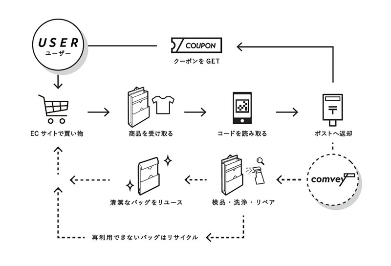comvey、食品業界初となる「シェアバッグ®︎」をNatural Farmingへ導入