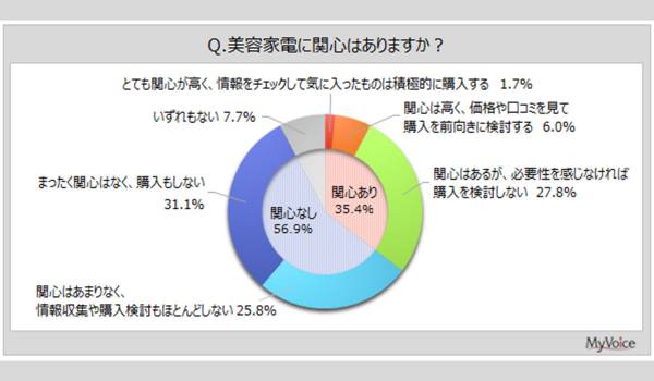【美容家電に関する調査】利用している美容家電は、女性では「ヘアードライヤー」「ヘアーアイロン」「電気シェーバー」が上位3位。男性では「ヘアードライヤー」に続き、「鼻毛シェーバー」が2位