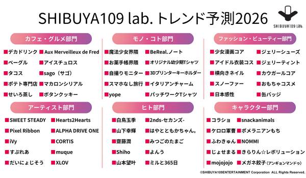Ｚ世代が選ぶ2026年注目トレンド「SHIBUYA109 lab.トレンド予測2026」