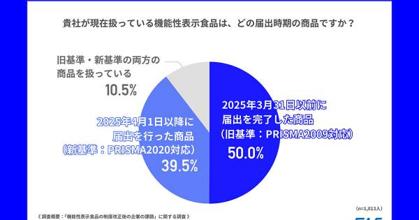 3割以上が機能性表示食品の新基準「PRISMA2020」に準拠した体制を整備
