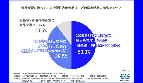機能性表示食品の新基準「PRISMA2020」で何が変わった？約7割が審査・差し戻しを懸念…外部支援機関の活用が半数超に
