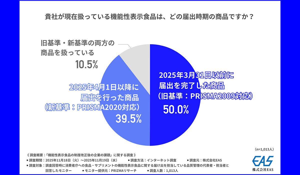 3割以上が機能性表示食品の新基準「PRISMA2020」に準拠した体制を整備