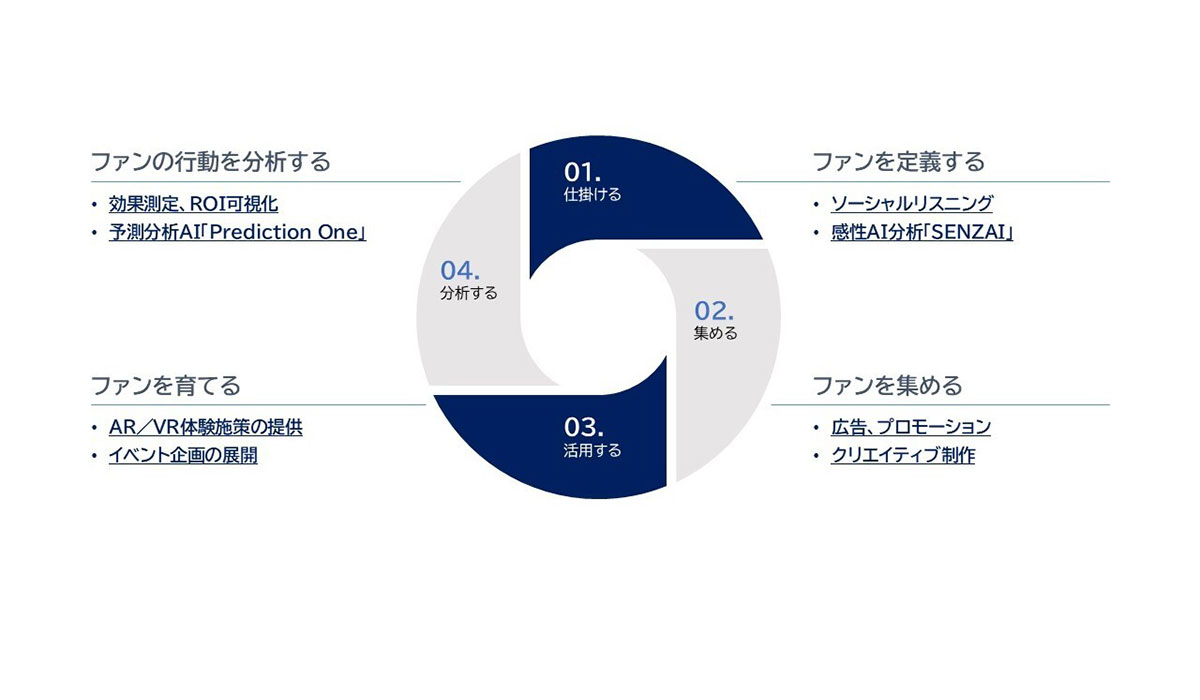 ソニーネットワークコミュニケーションズ、Meltwater Japanと連携し、ファンエンゲージメント支援ソリューションを提供開始