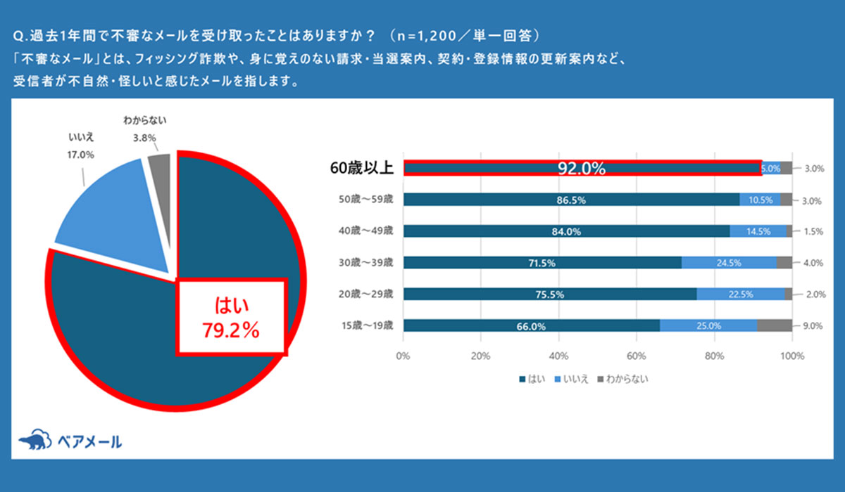 企業メールがフィッシングと誤認される『メールの“濡れ衣現象”』が顕在化　【不審なメールに関する実態調査】　約3人に1人が「不審メールが実は正規のメールだった」経験あり