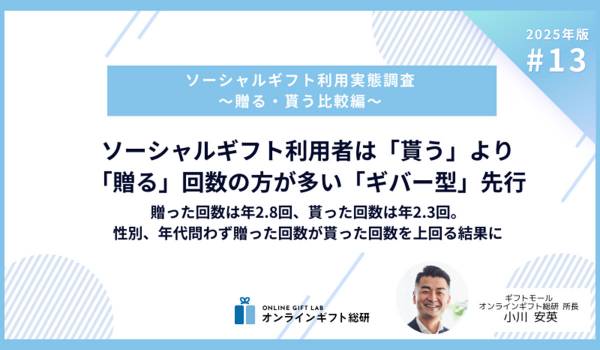 〜2025年版ソーシャルギフト利用実態調査〜 ソーシャルギフト利用者は「貰う」より「贈る」回数の方が多い「ギバー型」先行